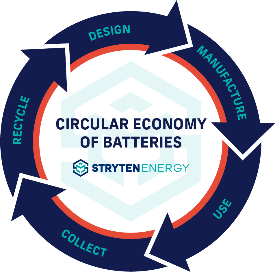 circular economy of lead batteries