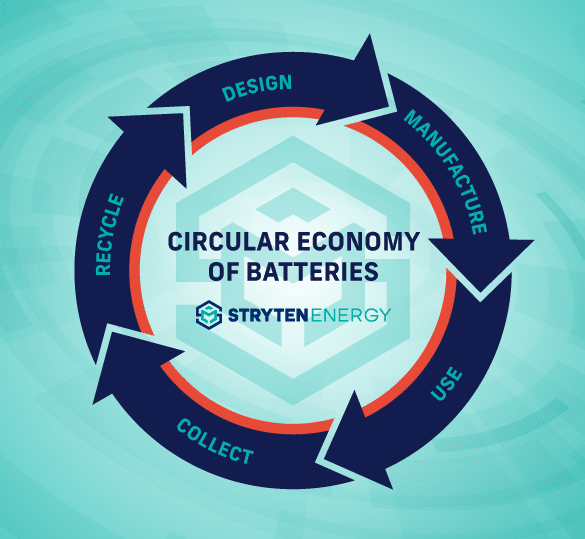 reliable energy storage and circular economy of lead batteries