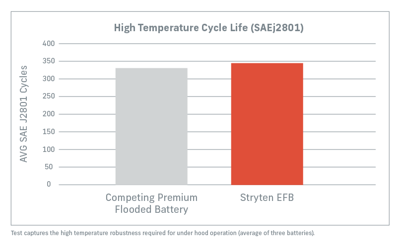 EFB Test Results - High Temperature Cycle Life
