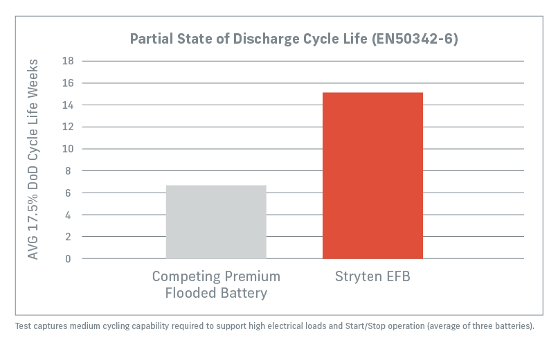 EFB Test Results - Partial State of Discharge