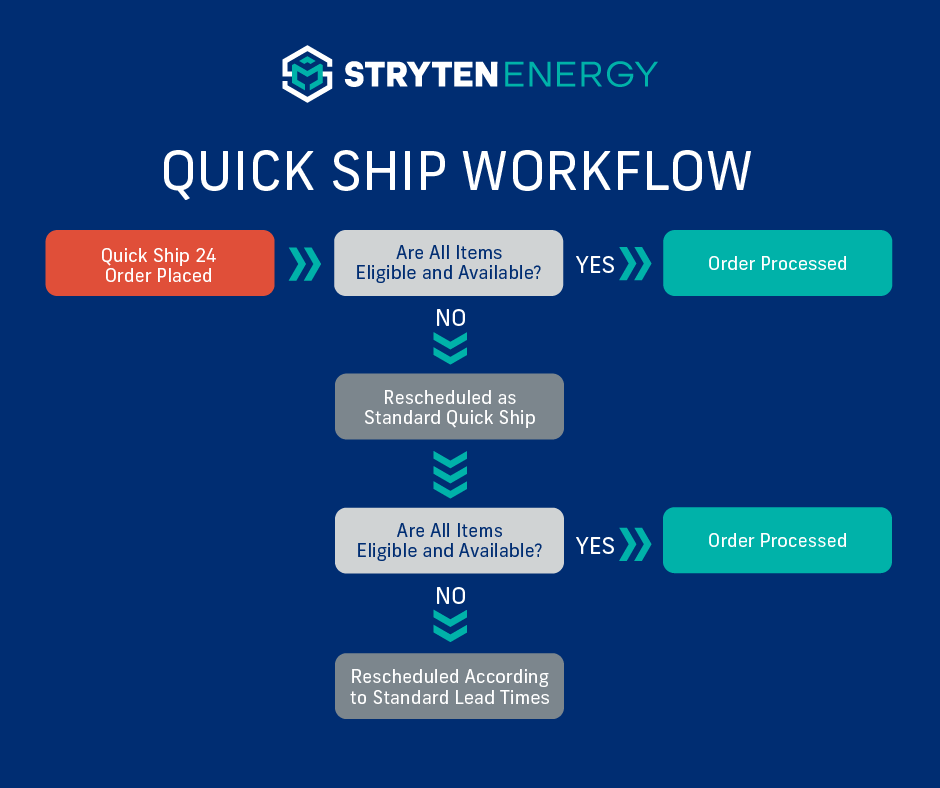 Quick Ship Workflow